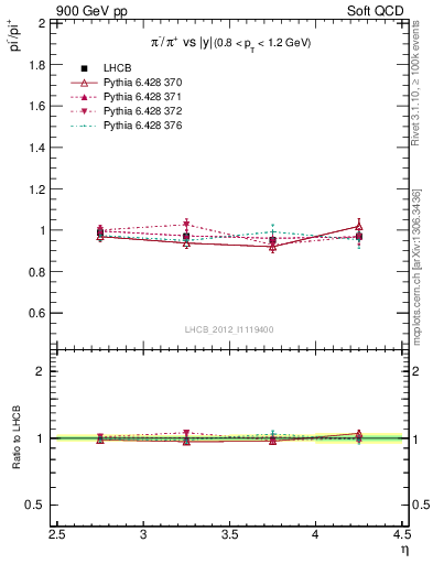 Plot of pim2pip_y in 900 GeV pp collisions