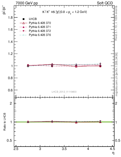 Plot of pim2pip_y in 7000 GeV pp collisions