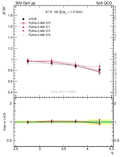 Plot of pim2pip_y in 900 GeV pp collisions