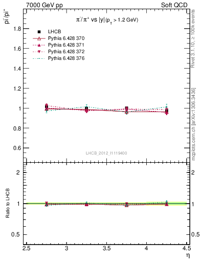 Plot of pim2pip_y in 7000 GeV pp collisions