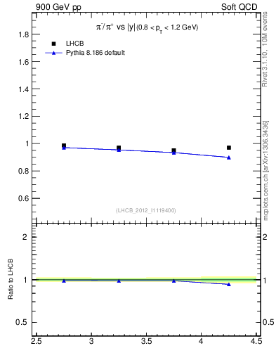 Plot of pim2pip_y in 900 GeV pp collisions