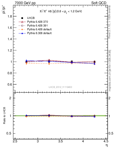 Plot of pim2pip_y in 7000 GeV pp collisions