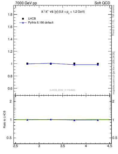 Plot of pim2pip_y in 7000 GeV pp collisions