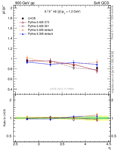 Plot of pim2pip_y in 900 GeV pp collisions