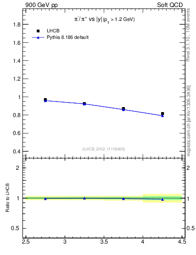 Plot of pim2pip_y in 900 GeV pp collisions