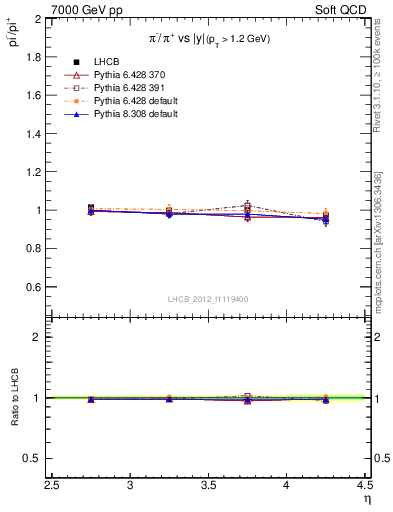 Plot of pim2pip_y in 7000 GeV pp collisions