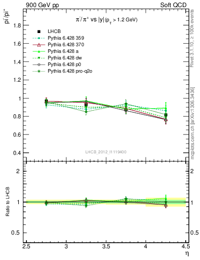 Plot of pim2pip_y in 900 GeV pp collisions