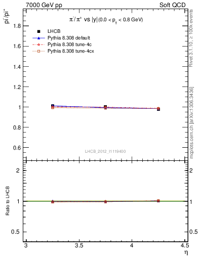 Plot of pim2pip_y in 7000 GeV pp collisions