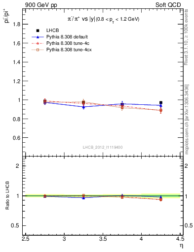 Plot of pim2pip_y in 900 GeV pp collisions