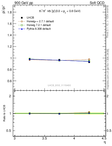 Plot of pim2pip_y in 900 GeV pp collisions