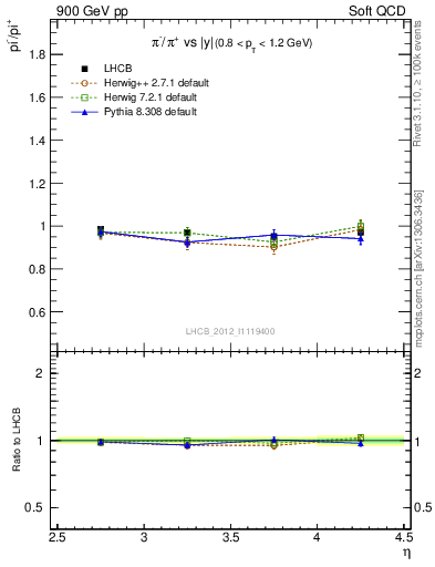 Plot of pim2pip_y in 900 GeV pp collisions