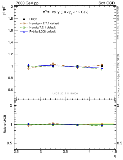 Plot of pim2pip_y in 7000 GeV pp collisions