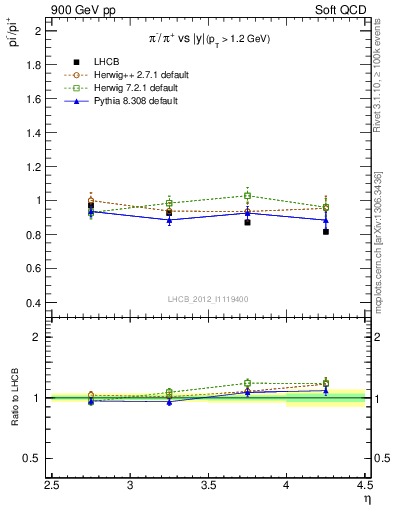 Plot of pim2pip_y in 900 GeV pp collisions