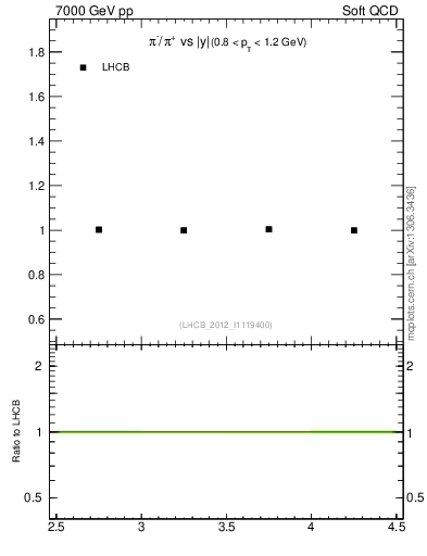Plot of pim2pip_y in 7000 GeV pp collisions