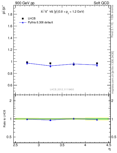 Plot of pim2pip_y in 900 GeV pp collisions