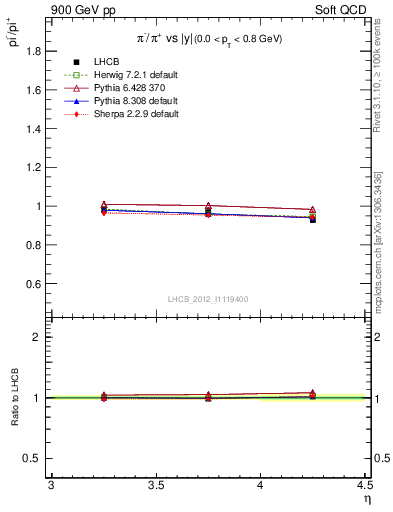 Plot of pim2pip_y in 900 GeV pp collisions