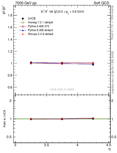 Plot of pim2pip_y in 7000 GeV pp collisions