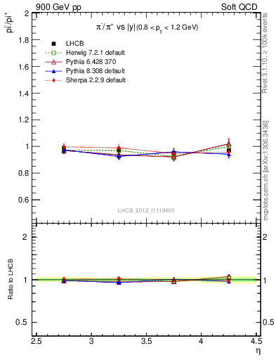 Plot of pim2pip_y in 900 GeV pp collisions