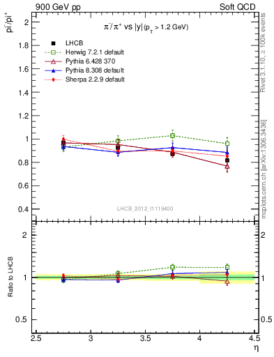 Plot of pim2pip_y in 900 GeV pp collisions