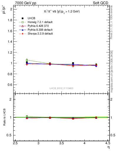 Plot of pim2pip_y in 7000 GeV pp collisions