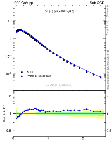 Plot of pim_pt in 900 GeV pp collisions