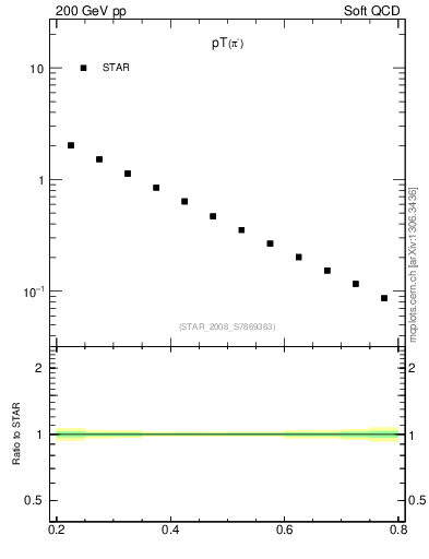 Plot of pim_pt in 200 GeV pp collisions