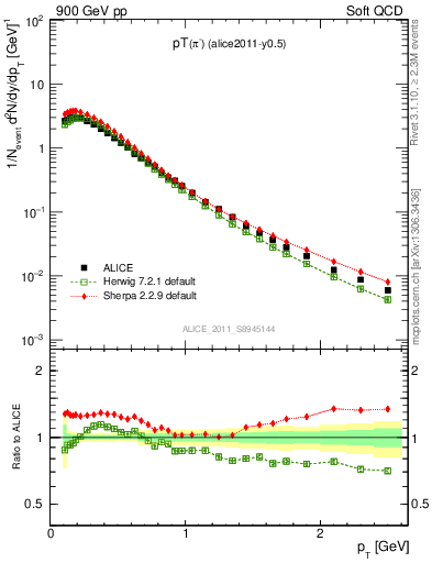 Plot of pim_pt in 900 GeV pp collisions