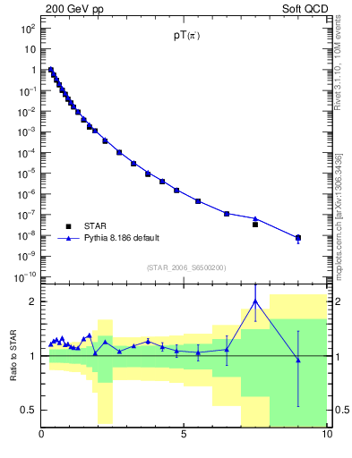 Plot of pim_pt in 200 GeV pp collisions