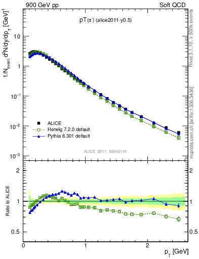 Plot of pim_pt in 900 GeV pp collisions