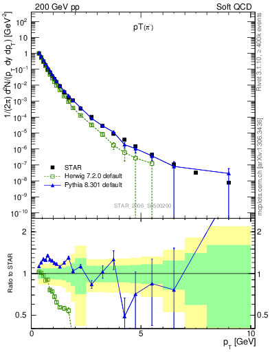 Plot of pim_pt in 200 GeV pp collisions