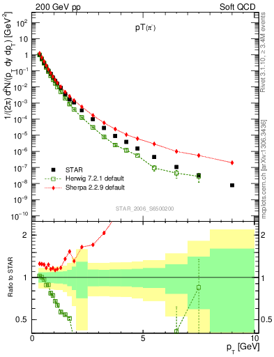 Plot of pim_pt in 200 GeV pp collisions