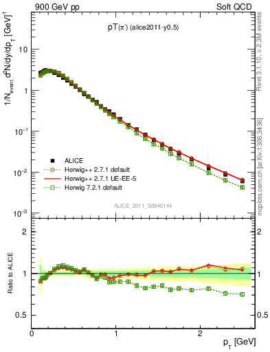 Plot of pim_pt in 900 GeV pp collisions