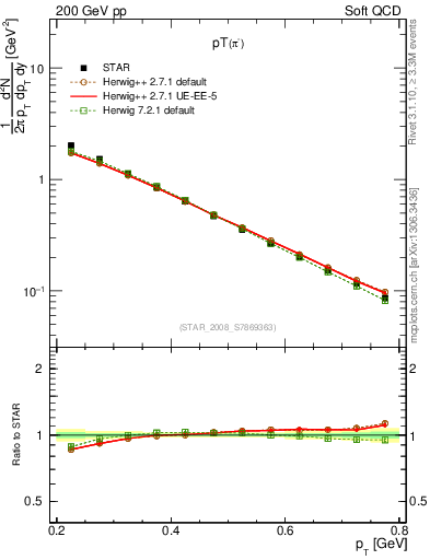 Plot of pim_pt in 200 GeV pp collisions