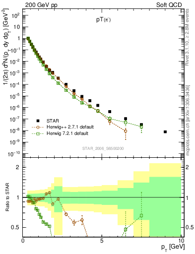 Plot of pim_pt in 200 GeV pp collisions