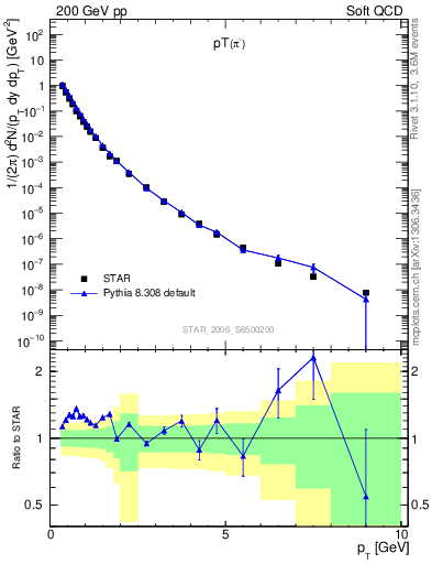 Plot of pim_pt in 200 GeV pp collisions