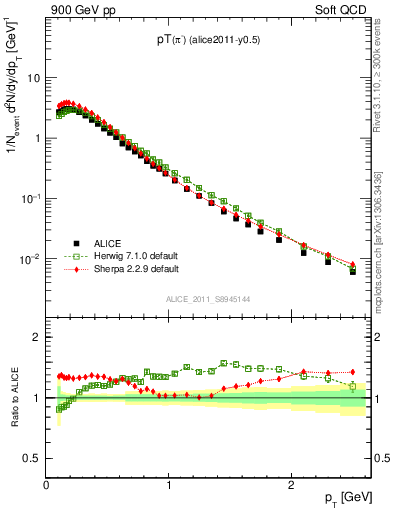 Plot of pim_pt in 900 GeV pp collisions