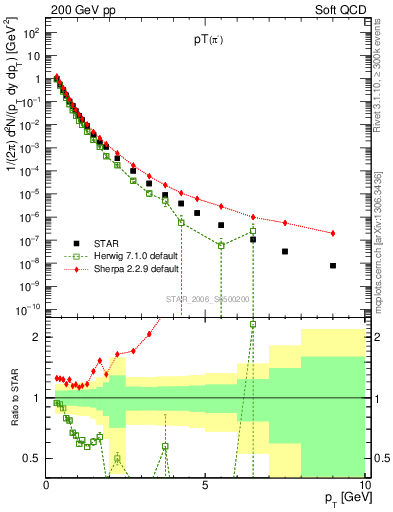 Plot of pim_pt in 200 GeV pp collisions