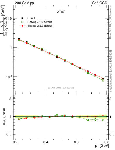 Plot of pim_pt in 200 GeV pp collisions