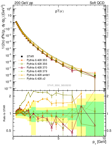 Plot of pim_pt in 200 GeV pp collisions