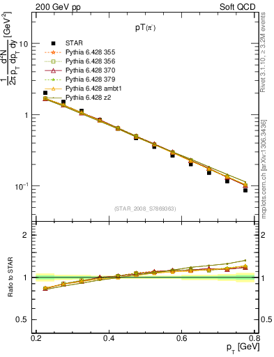 Plot of pim_pt in 200 GeV pp collisions