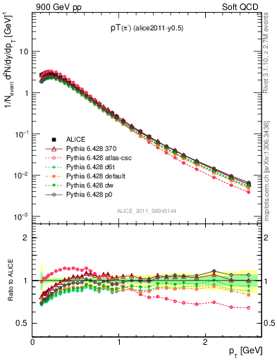 Plot of pim_pt in 900 GeV pp collisions