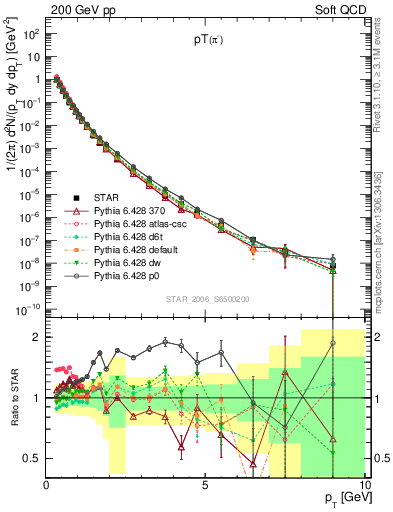 Plot of pim_pt in 200 GeV pp collisions