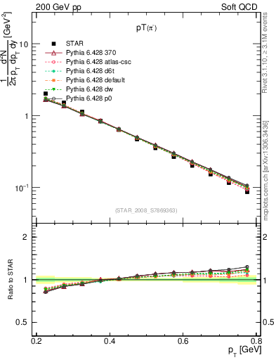 Plot of pim_pt in 200 GeV pp collisions