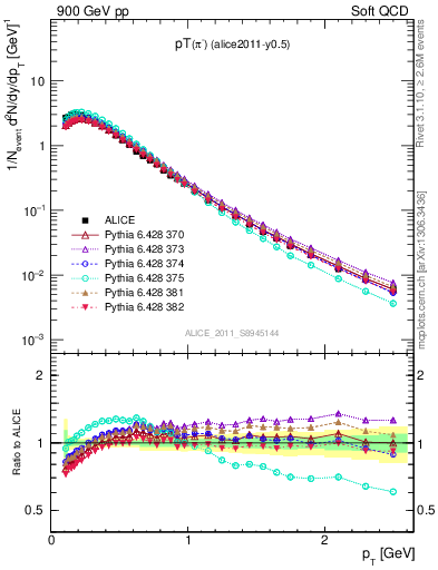 Plot of pim_pt in 900 GeV pp collisions