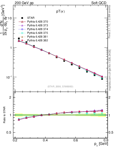 Plot of pim_pt in 200 GeV pp collisions