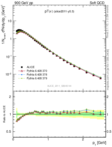 Plot of pim_pt in 900 GeV pp collisions