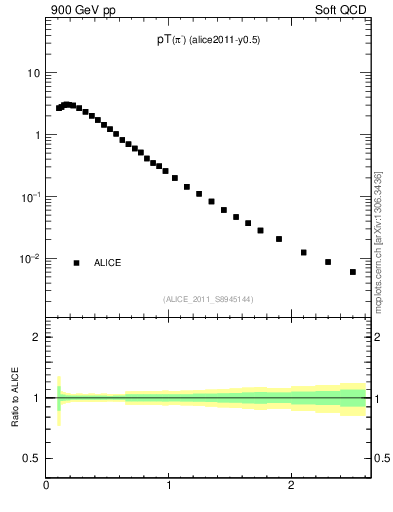 Plot of pim_pt in 900 GeV pp collisions