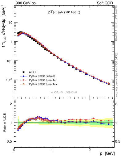 Plot of pim_pt in 900 GeV pp collisions