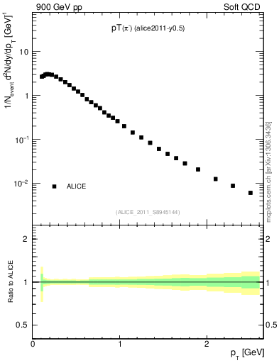 Plot of pim_pt in 900 GeV pp collisions