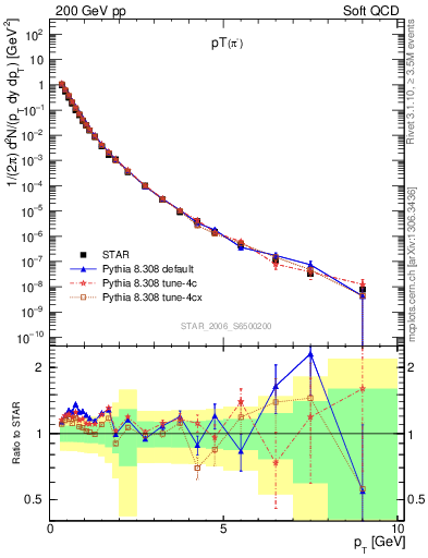 Plot of pim_pt in 200 GeV pp collisions